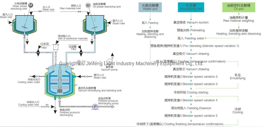 Jf-a Blender Boiler for Face Cream Vacuum Mixing Equipment Homogenizing Emulsifier